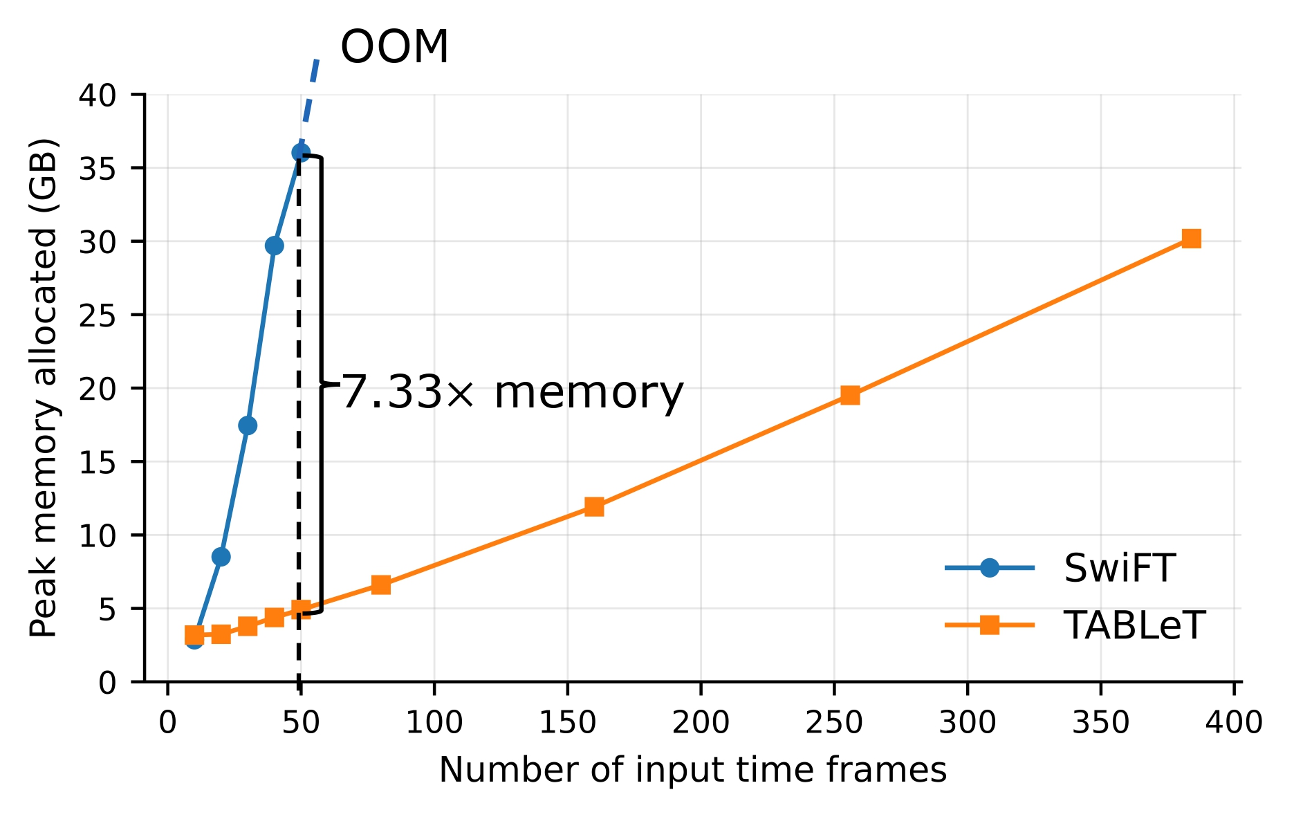 Peak memory allocation comparison between TABLeT and SwiFT